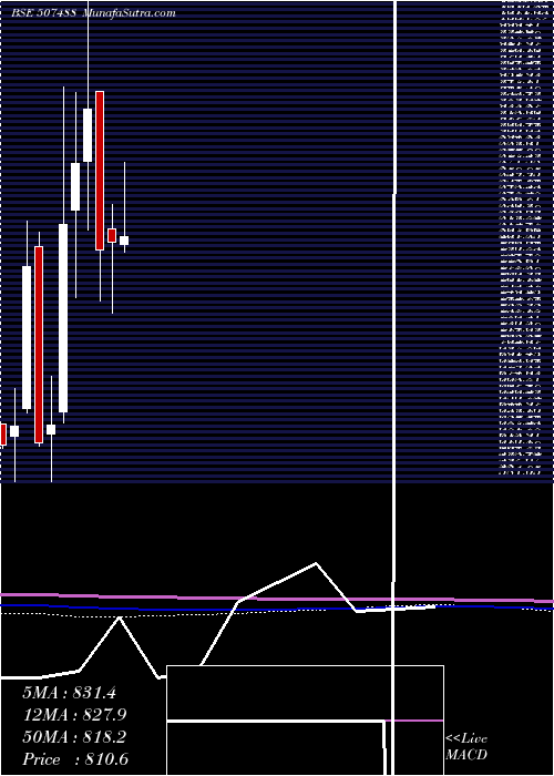  monthly chart GM