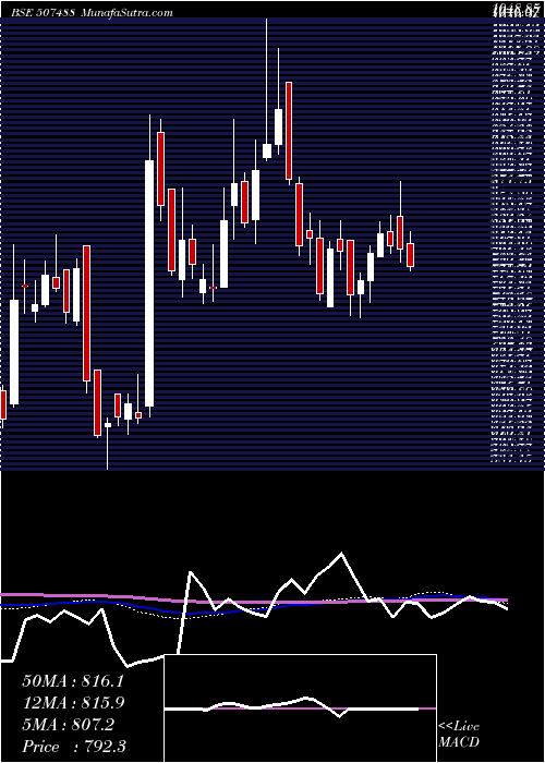  weekly chart GM