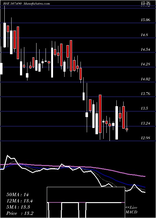  Daily chart RanaSugars