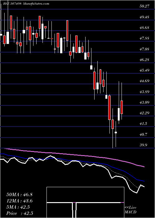  Daily chart PiccadilySu