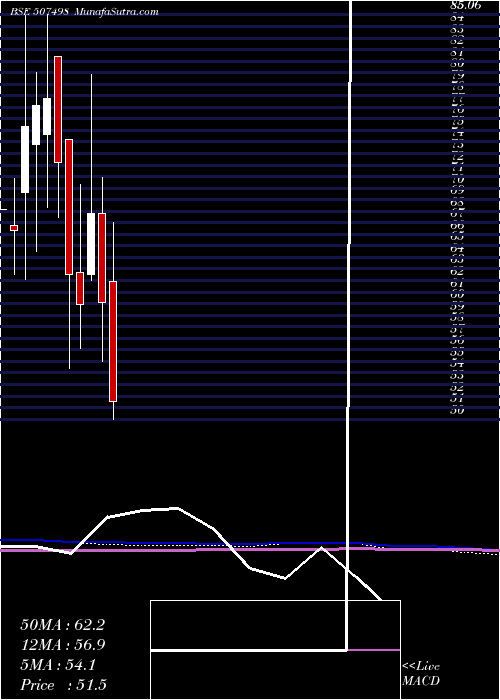  monthly chart PiccadilySu