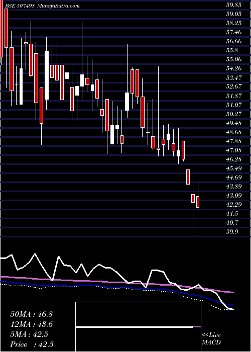  weekly chart PiccadilySu