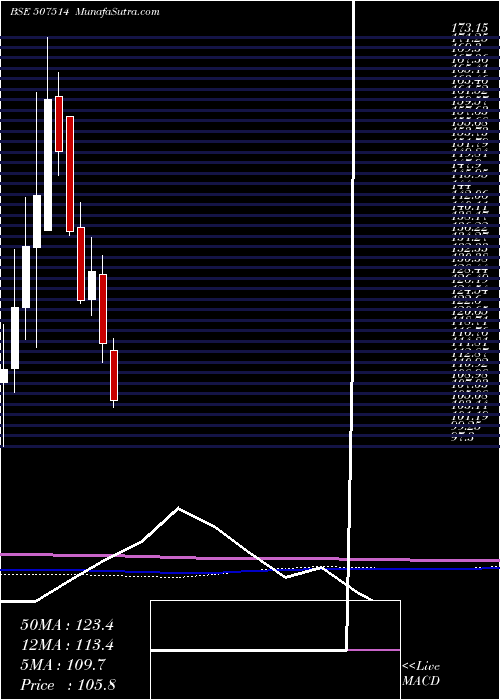  monthly chart SomDistill