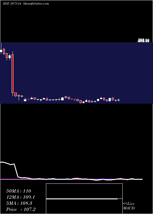  weekly chart SomDistill