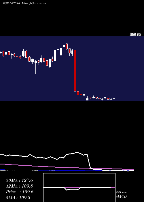  weekly chart SomDistill