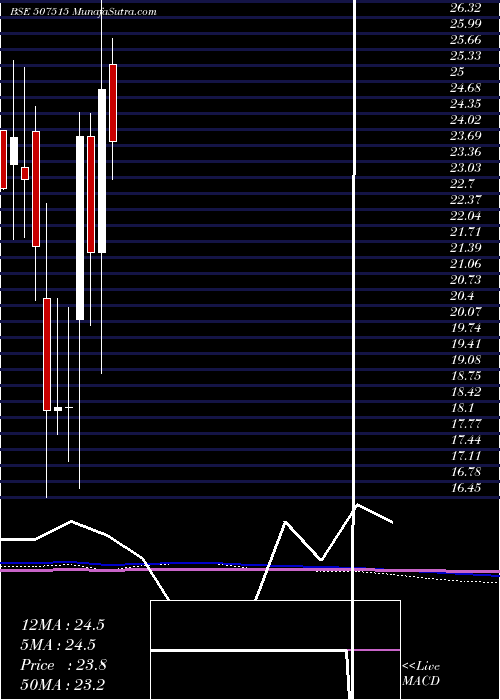  monthly chart CjGelatin