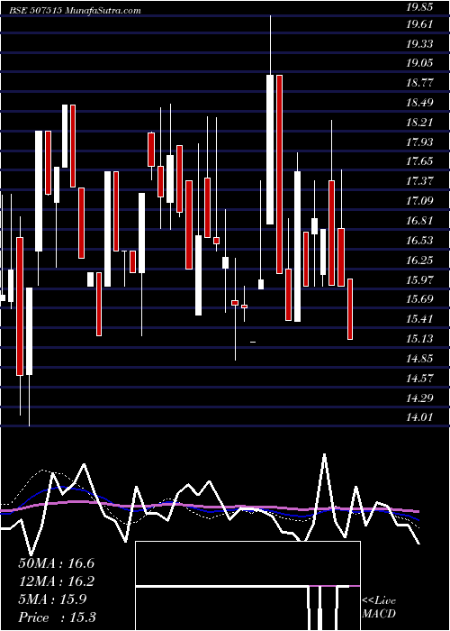  weekly chart CjGelatin