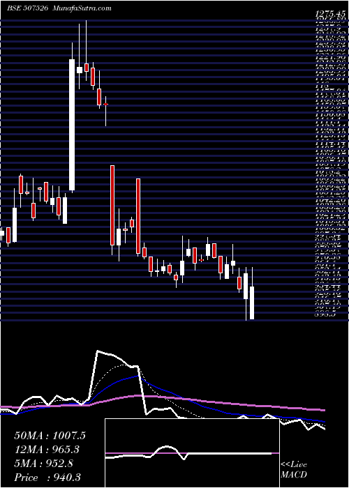  Daily chart AssoAlcohol