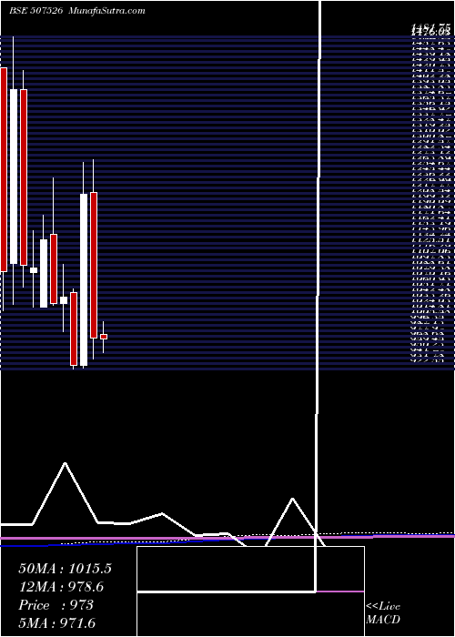  monthly chart AssoAlcohol