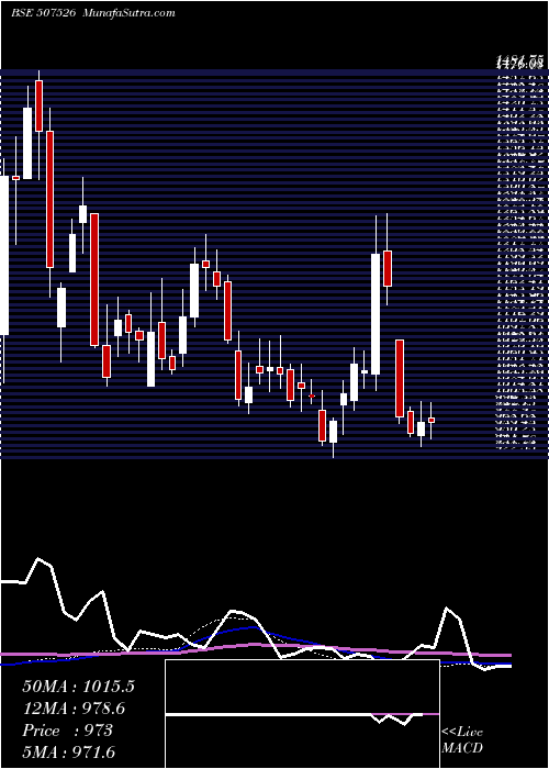  weekly chart AssoAlcohol
