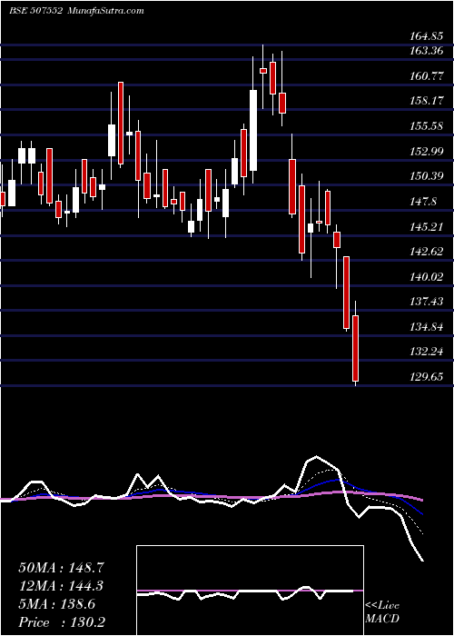  Daily chart FOODS & INNS