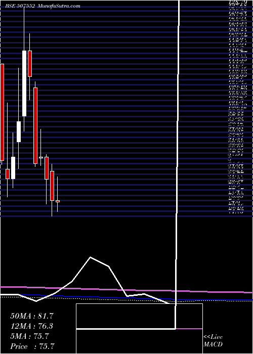  monthly chart FoodsInns