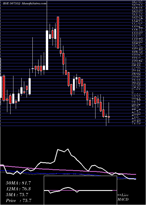  weekly chart FoodsInns