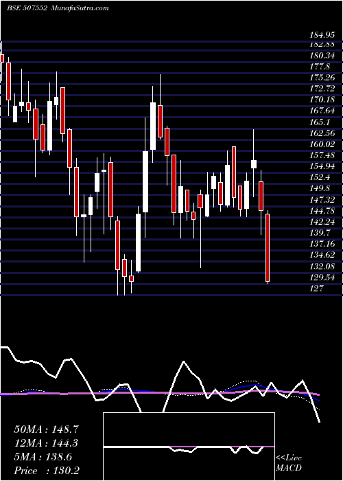  weekly chart FoodsInns