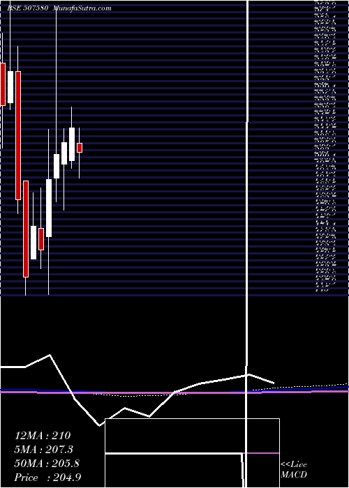  monthly chart Ivp