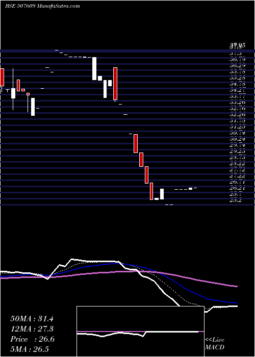 Daily chart OLYMPIC OIL