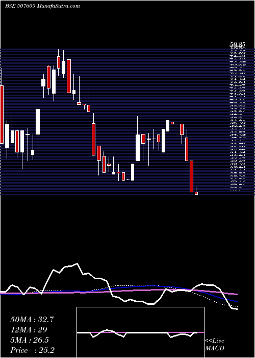  weekly chart OlympicOil