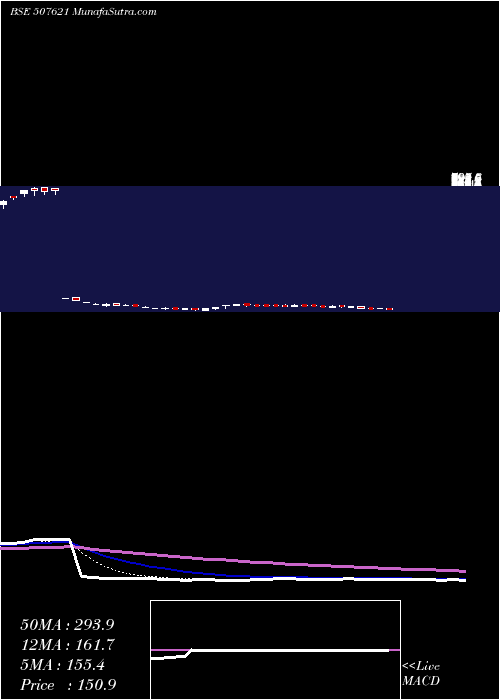  Daily chart Milkfood