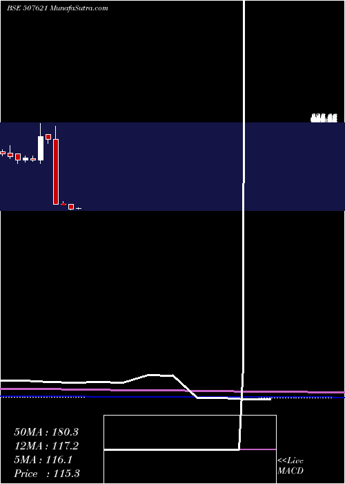  monthly chart Milkfood