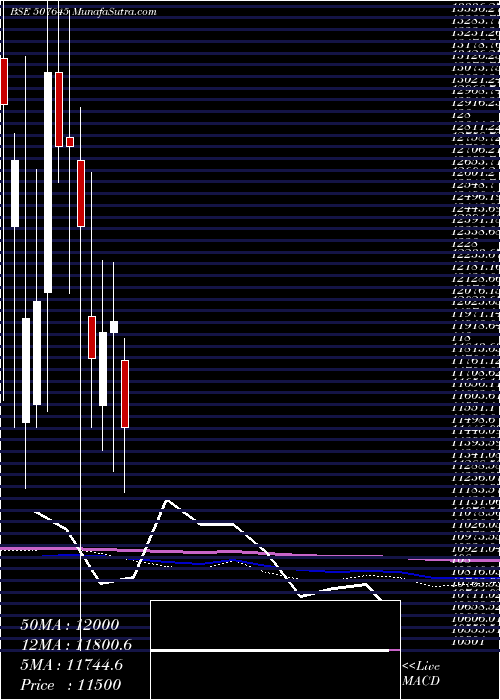  monthly chart Polson