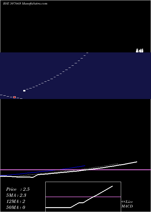  Daily chart SagarSoya