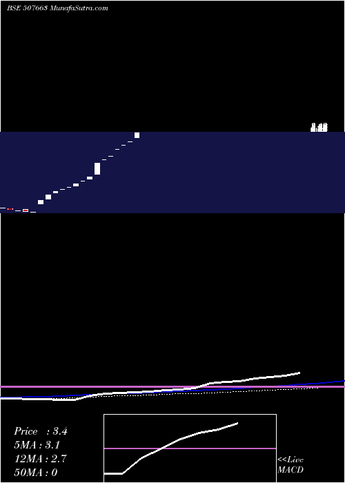  monthly chart SagarSoya