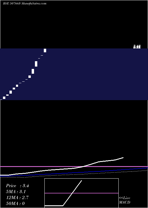  weekly chart SagarSoya