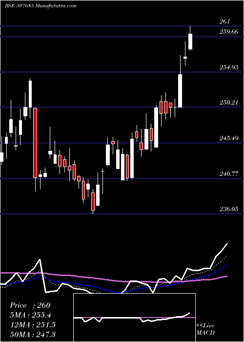  Daily chart WIPRO LTD.