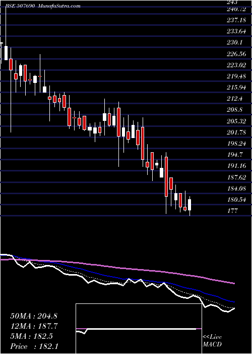 Daily chart ORIENT BEVER