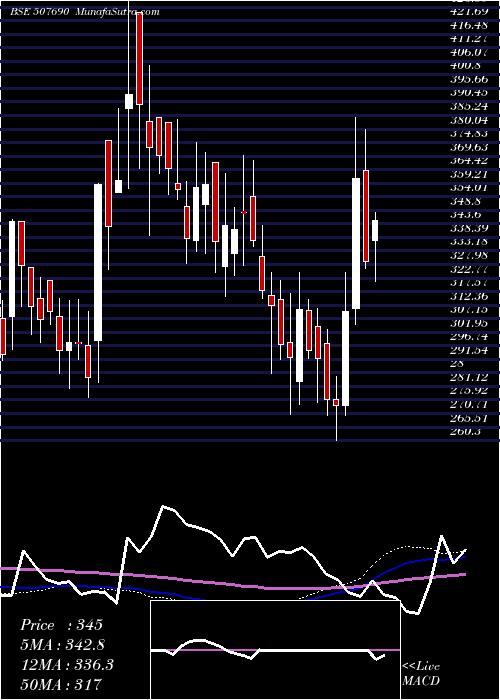  weekly chart OrientBever