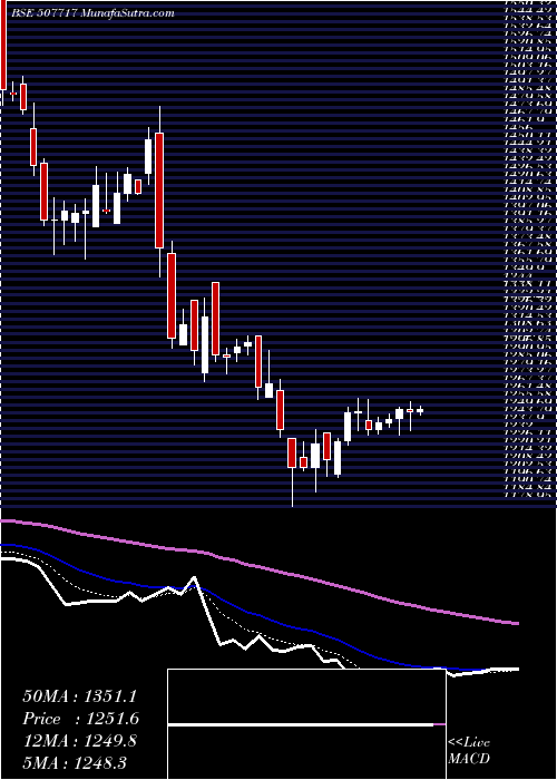  Daily chart DhanAgri