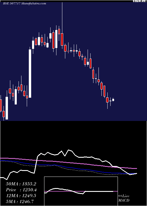  weekly chart DhanAgri