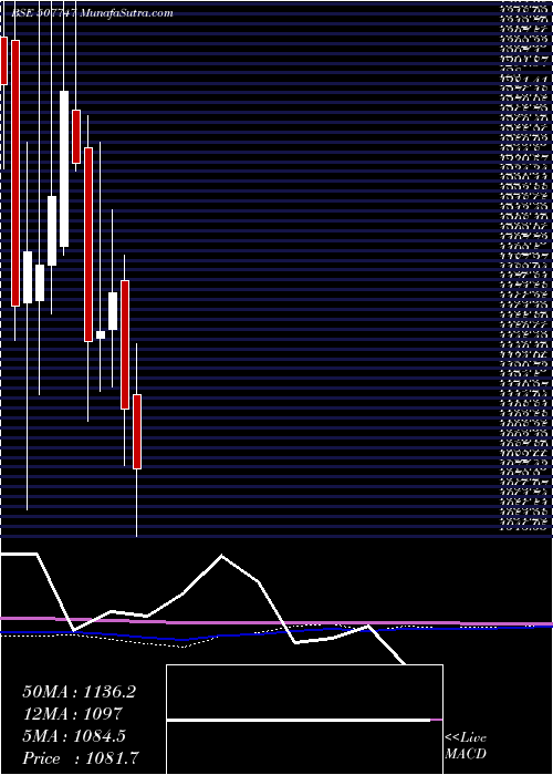  monthly chart TtkHealthca