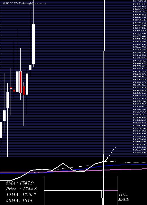  monthly chart TtkHealthca