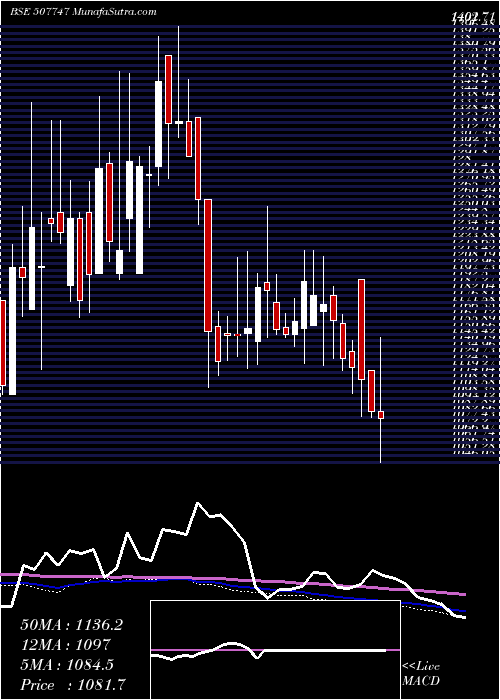  weekly chart TtkHealthca