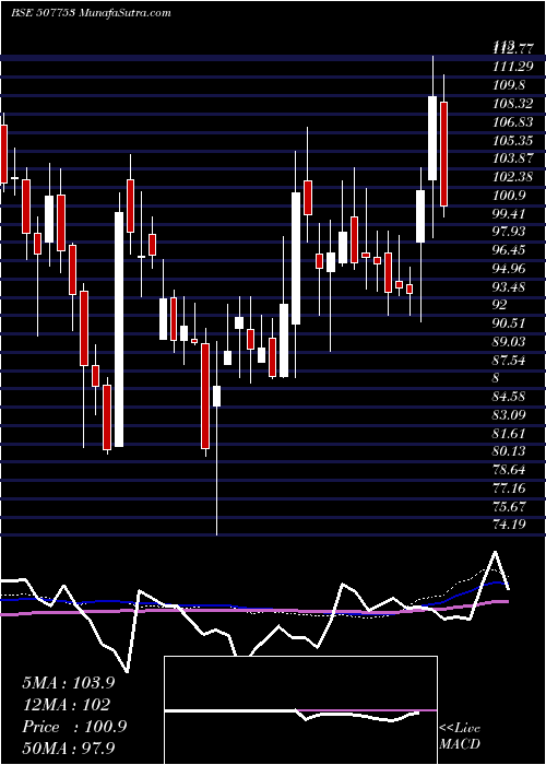  weekly chart Tgvsl