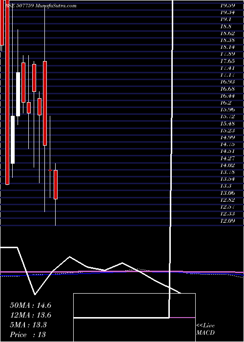  monthly chart LimeChem