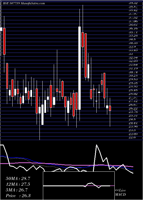  weekly chart LimeChem