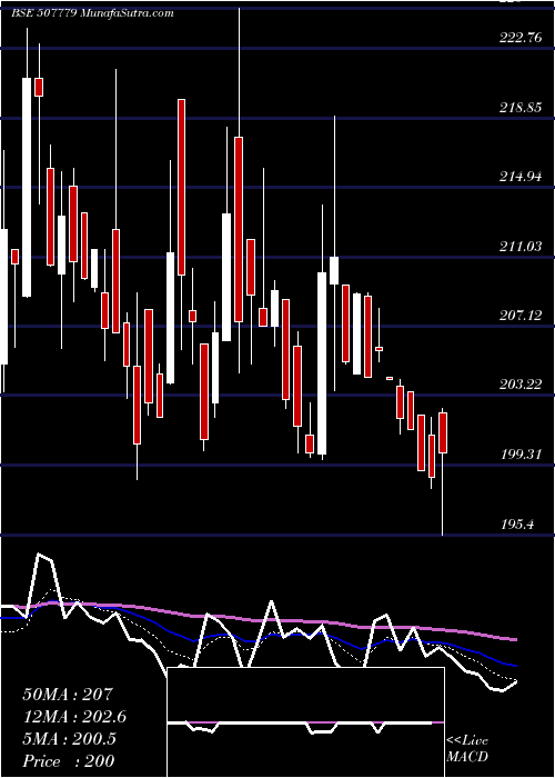  Daily chart KanpurPlast