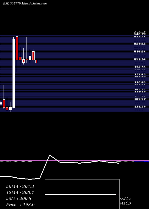  monthly chart KanpurPlast