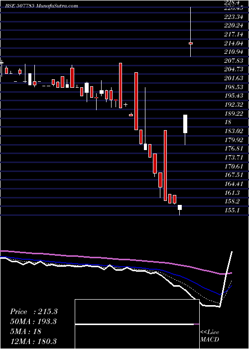  Daily chart TAINWALA CH.