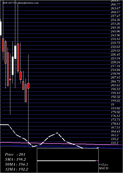  monthly chart TainwalaCh
