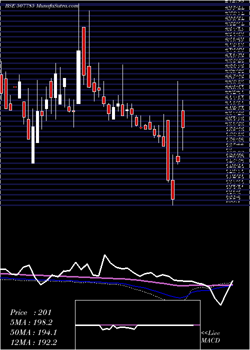  weekly chart TainwalaCh