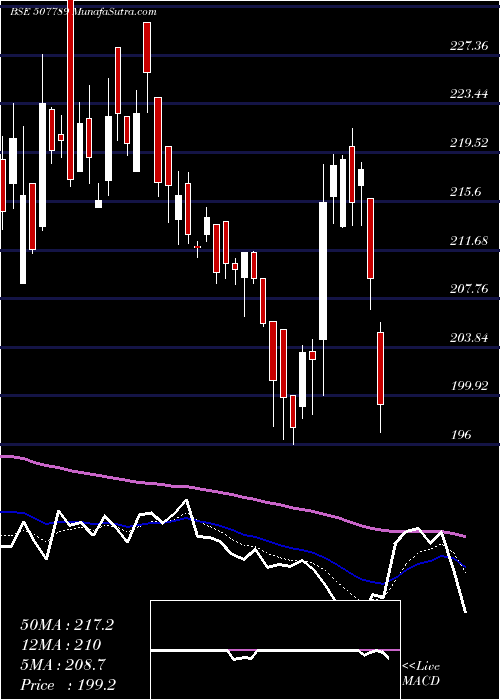  Daily chart JagsonPhar