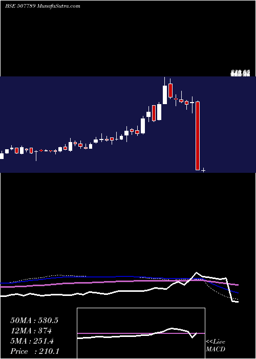  weekly chart JagsonPhar