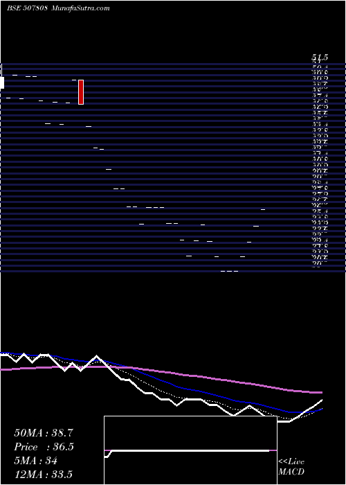 Daily chart UnitedLea