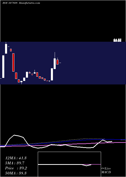  monthly chart UnitedLea