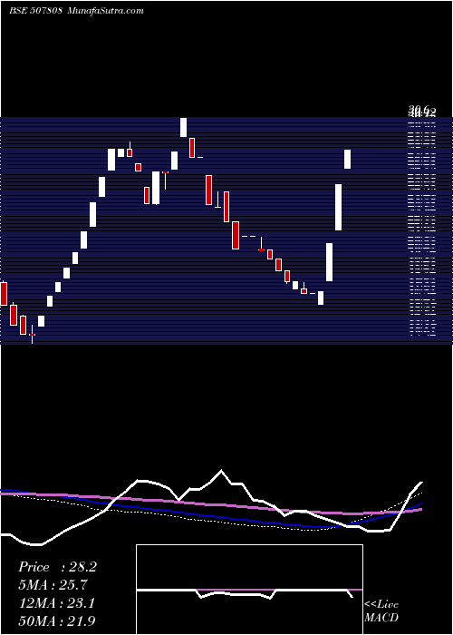  weekly chart UnitedLea