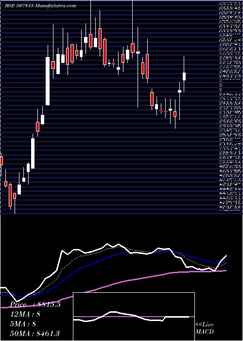  Daily chart GILLETTE (I)