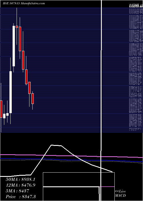  monthly chart GilletteI